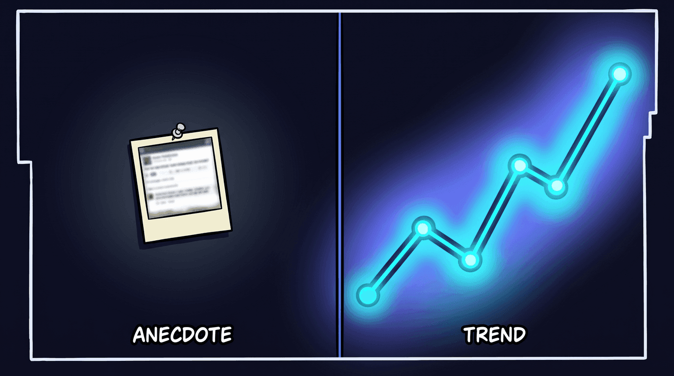 Comic panel split in two: on the left a single polaroid screenshot labelled ANECDOTE, on the right a rising cyan line chart labelled TREND.